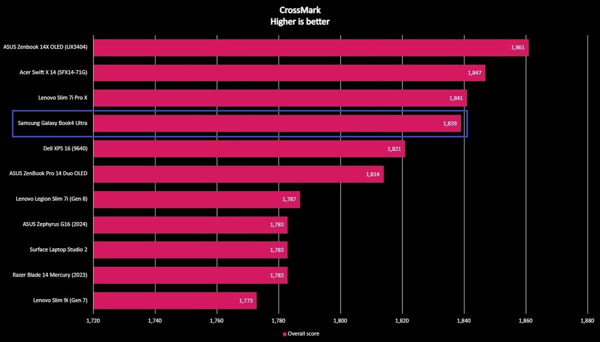 Screenshot of Samsung Galaxy Book4 Ultra benchmark.