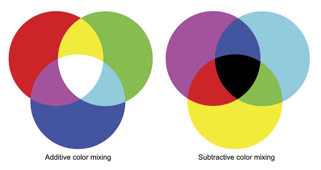 Additive and Subtractive Color Mixing