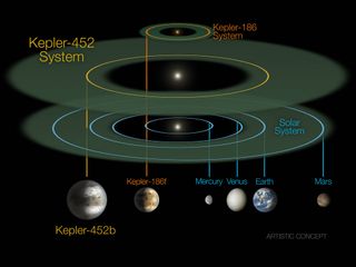 The exoplanet Kepler-452b circles its parent star in an orbit very much like that of the Earth around the sun, as seen in this NASA diagram. Kepler-452b takes 385 to orbit its star, and is in the habitable zone where liquid water could exist, making it a close Earth cousin.