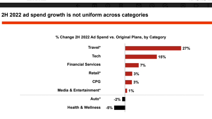 IAB Spending Category Chart