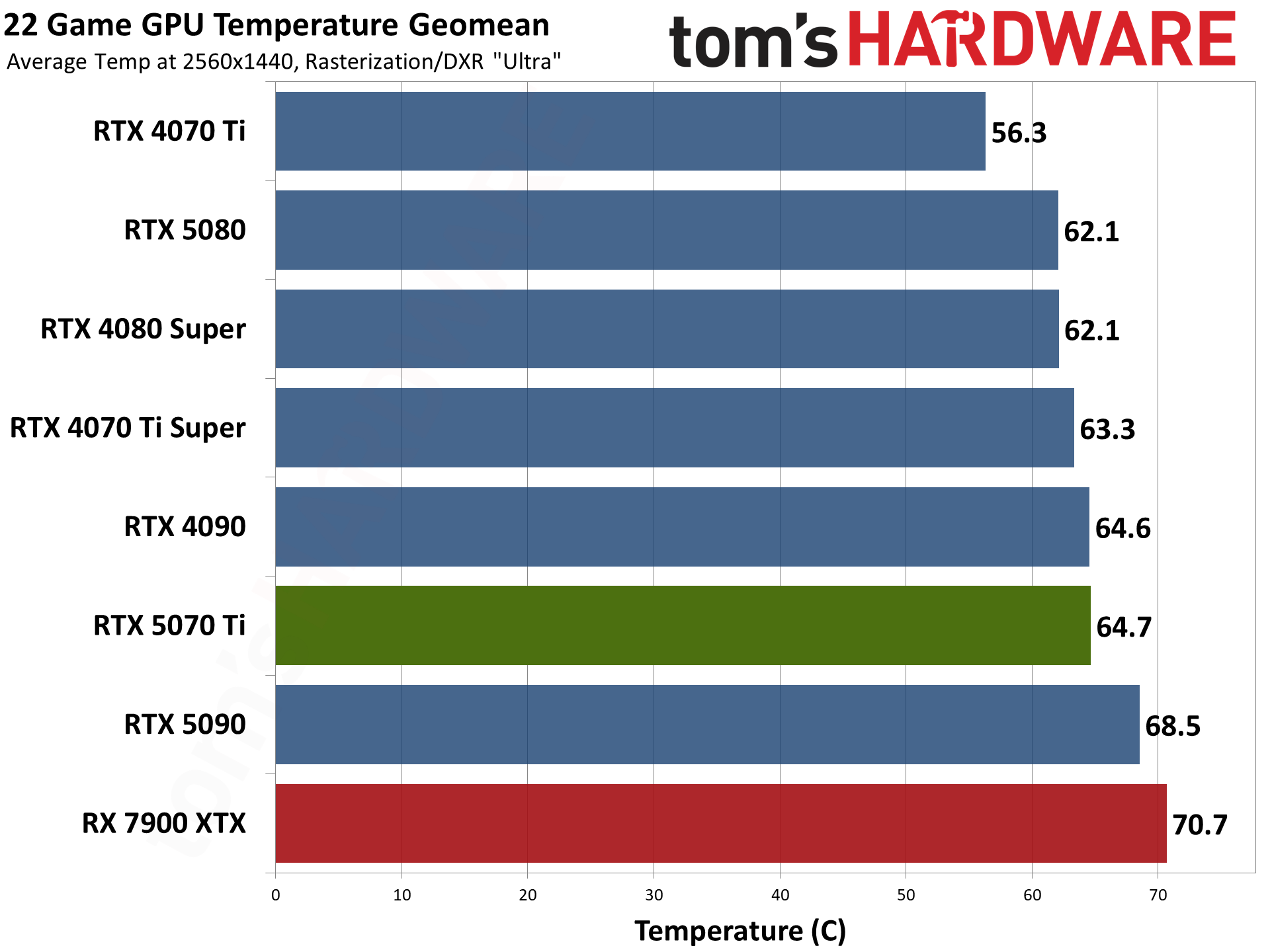 Nvidia GeForce RTX 5070 Ti / Asus RTX 5070 Ti Prime performance charts.