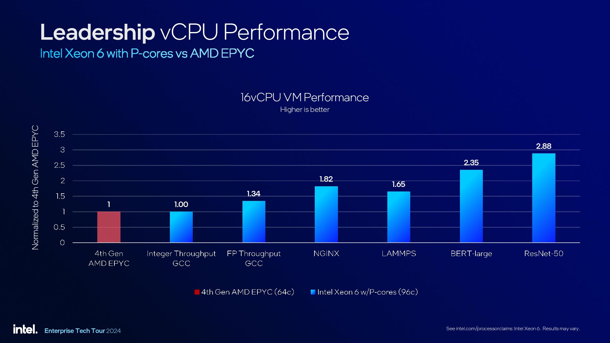 Intel Granite Rapids Xeon 6900P