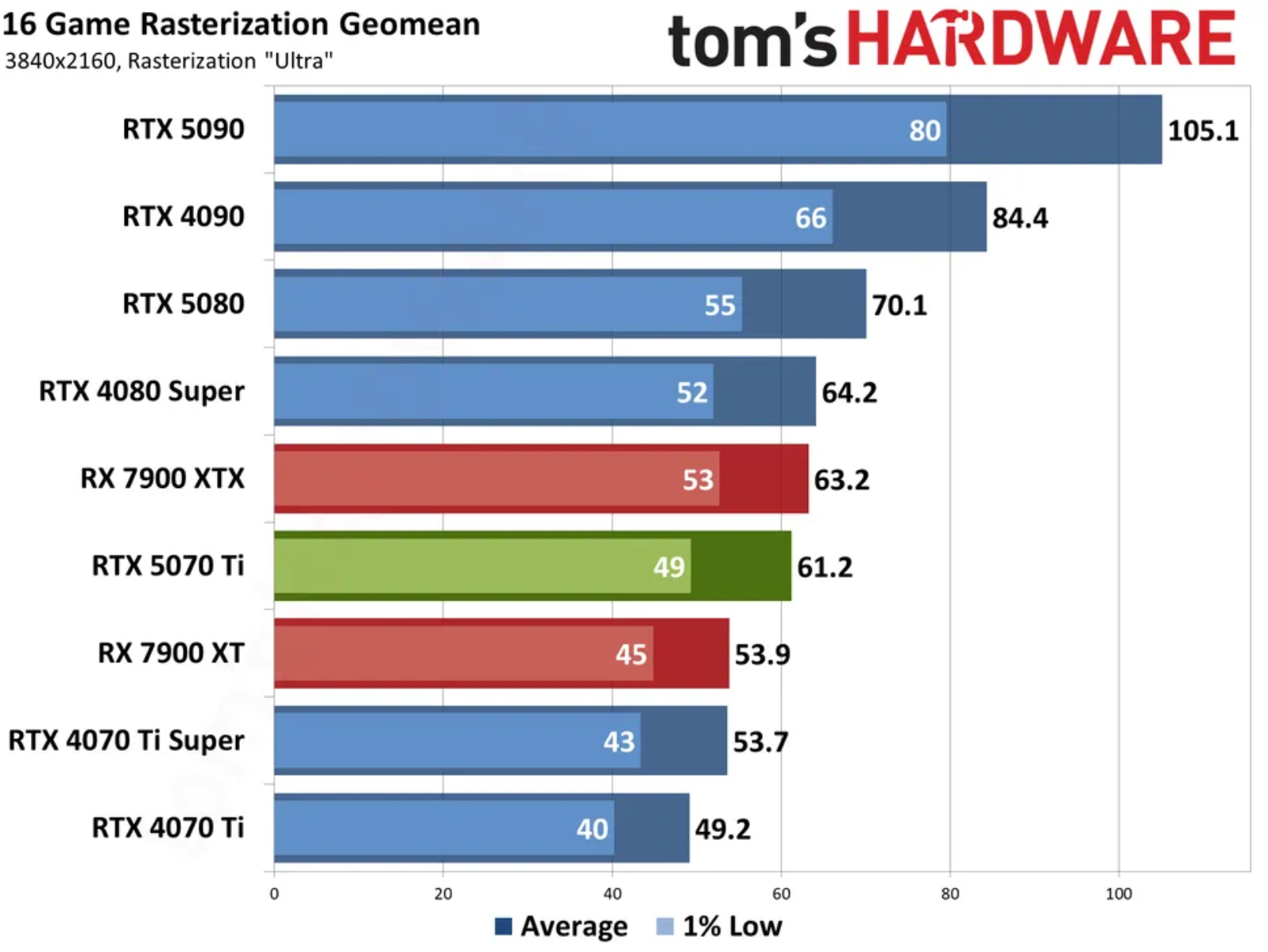 RTX 5070 Ti benchmarks