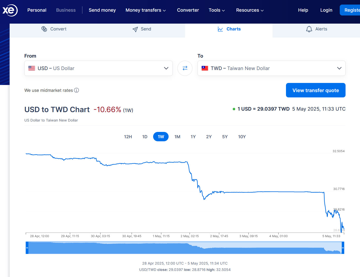 Currency fluctuations USD vs TWD