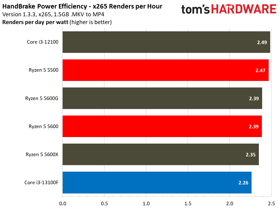 Core i3-13100F Core i3-13100