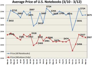 Average Notebook Price for March 2012
