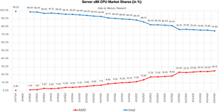 AMD and Intel market shares according to Mercury Research