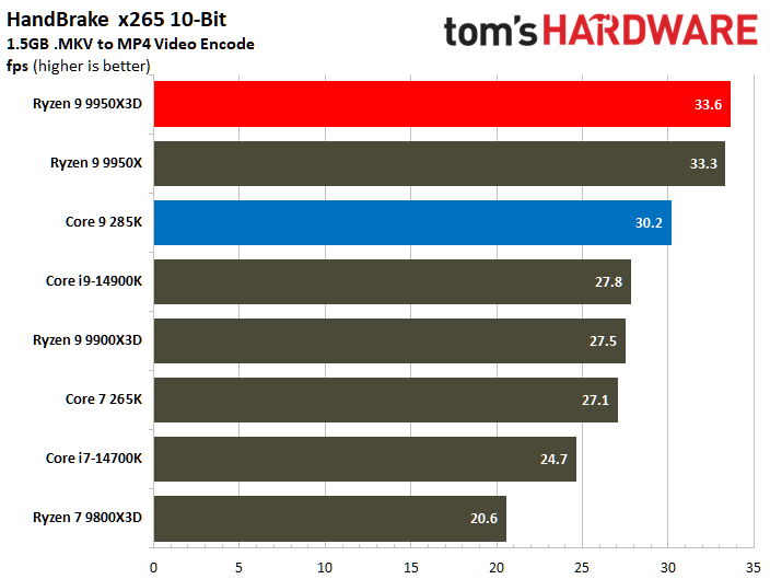 AMD Ryzen 9 9950X3D vs Intel Core Ultra 9 285K
