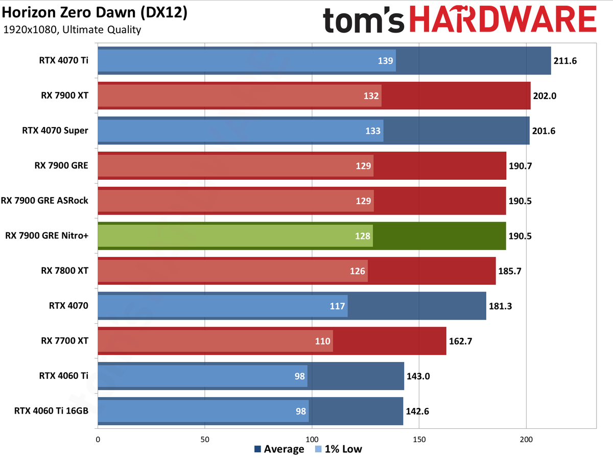 Sapphire RX 7900 GRE Nitro+ gaming performance charts