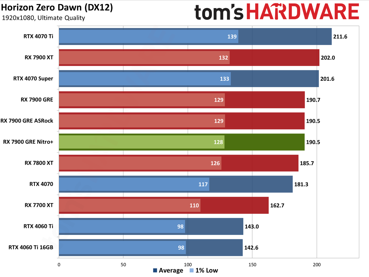 Sapphire RX 7900 GRE Nitro+ gaming performance charts