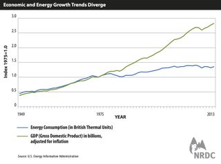 This graph depicts diverging economic and energy growth trends. The U.S. economy has been growing strong for decades, but energy consumption long ago stabilized, and has not risen at anything close to the same rate.