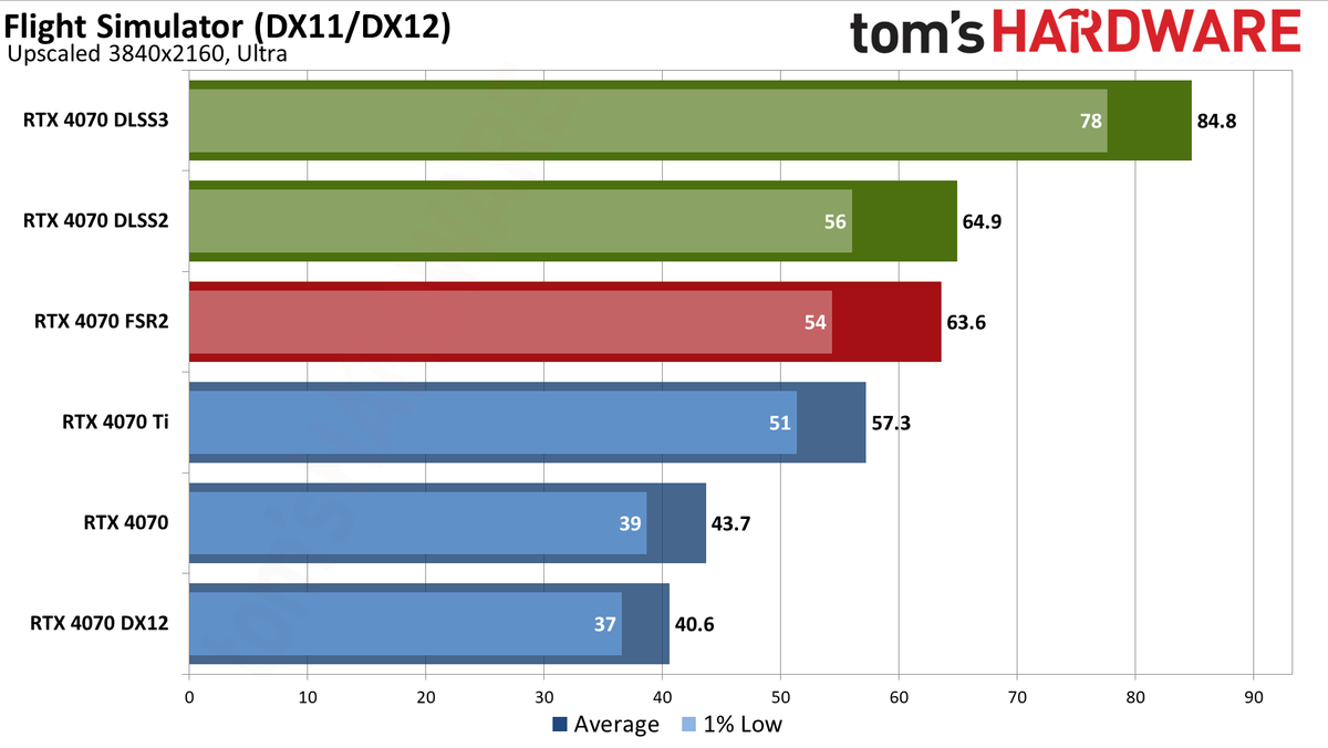 Nvidia GeForce RTX 4070 DLSS and FSR upscaling benchmarks