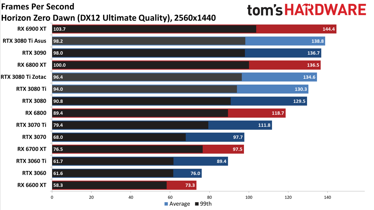 Asus ROG Strix LC GeForce RTX 3080 Ti