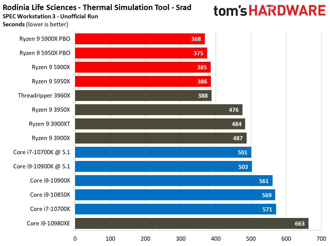 Spec Rodinia Ryzen 9 5900X