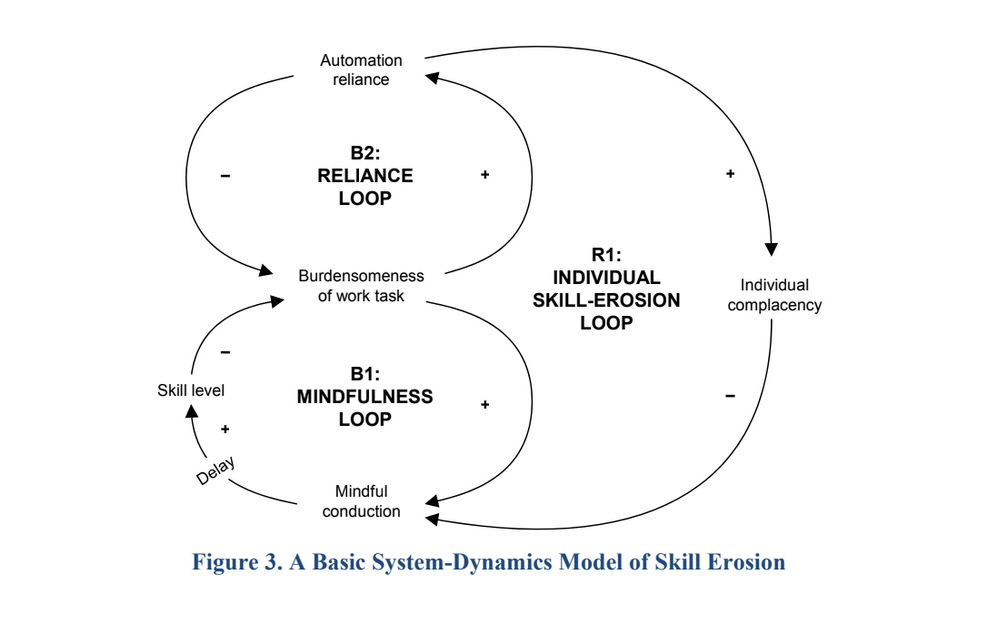 A basic system-dynamics model of skill erosion