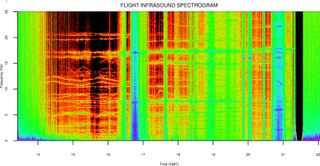 A spectrogram of infrasound recorded during the high-altitude balloon flight.