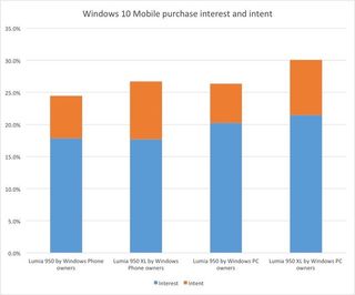 Windows 10 Mobile purchase intent