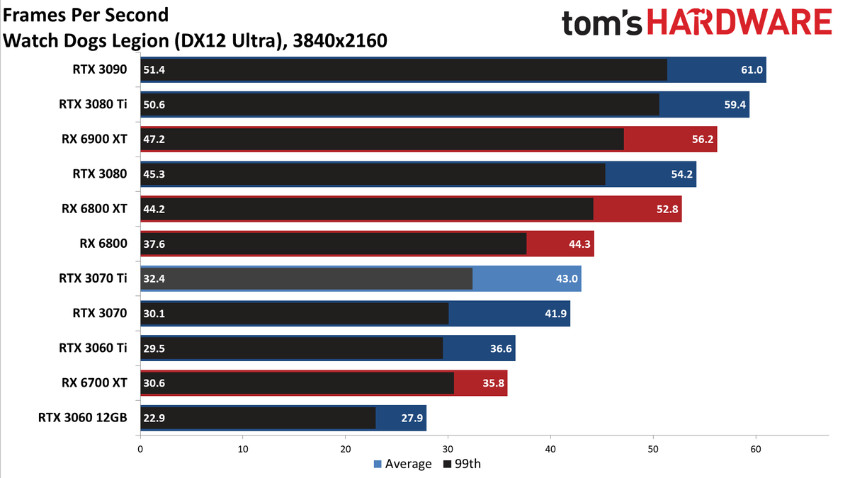Nvidia GeForce RTX 3070 Ti
