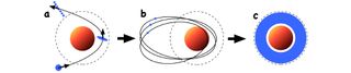 The dotted lines show the distance at which giant planets’ gravity is strong enough to tear apart incoming objects (a). Some of the resulting fragments are captured into orbits around the planet (b). Repeated collisions between the fragments cause the captured fragments to break down, their orbit becomes gradually more circular, and the current rings are formed (c).