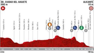 2019 Vuelta a Espana Stage 3 - Profile