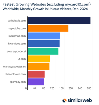 Fastest growing website- Similarweb December 2024