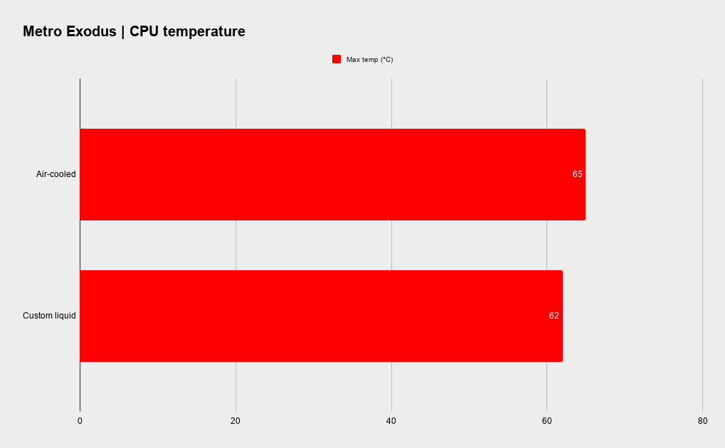 Custom loop liquid-cooled PC benchmarks
