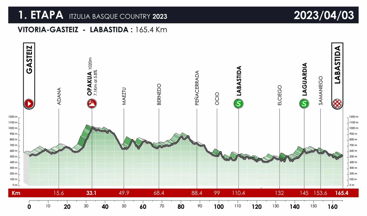 Itzulia Basque Country 2023 route and stage profiles