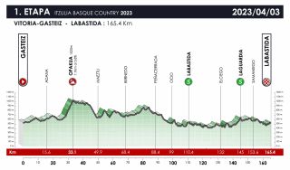 Itzulia Basque Country 2023 route and stage profiles
