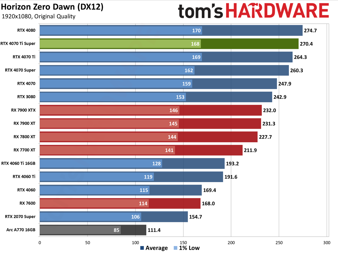 Nvidia GeForce RTX 4070 Ti Super performance charts