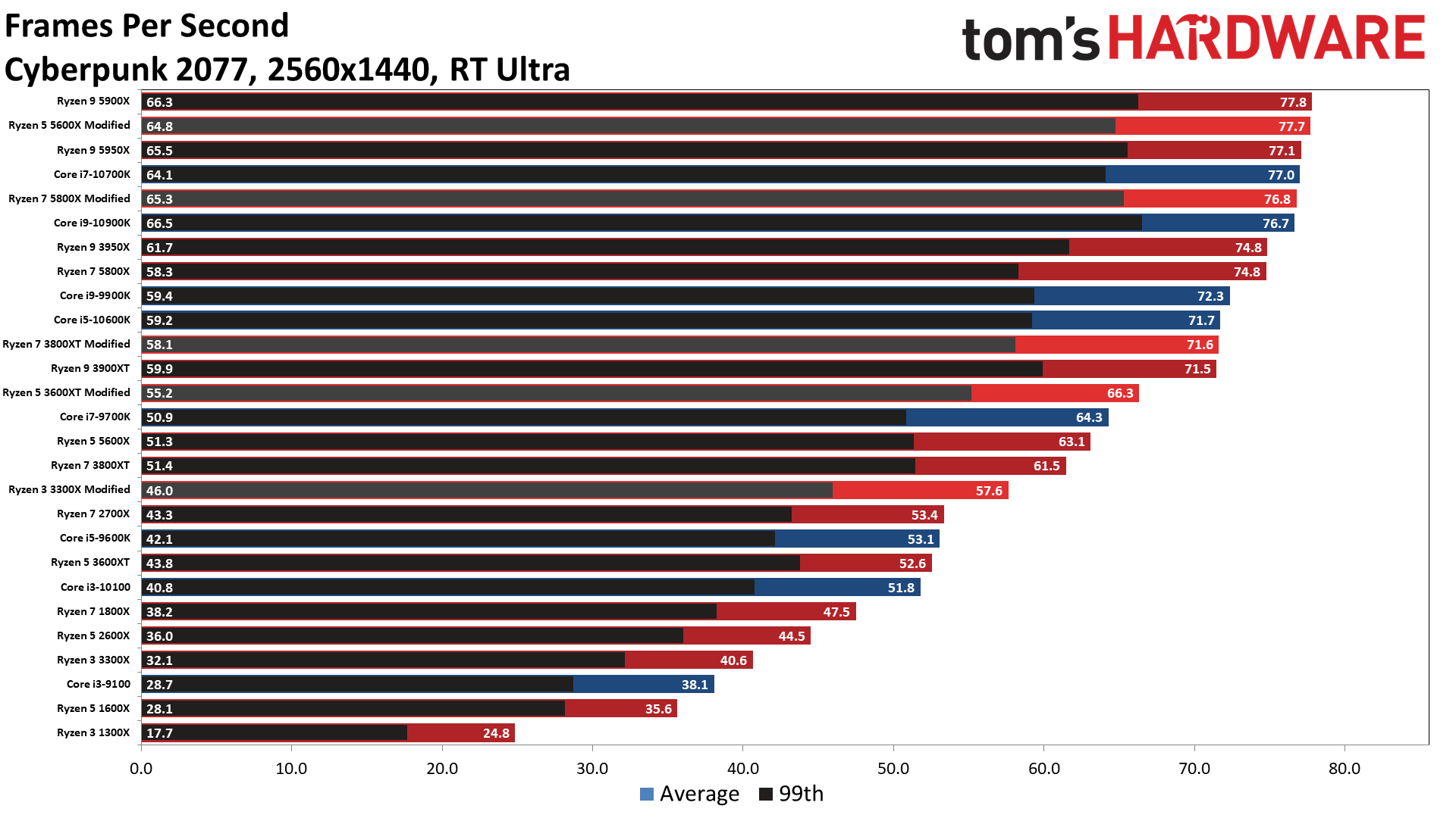 graphic card benchmark linus
