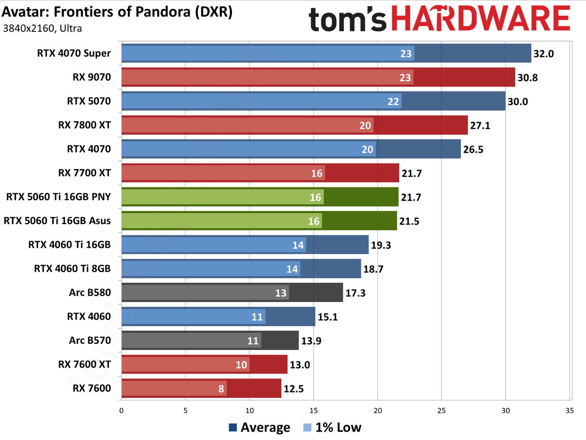 Nvidia GeForce RTX 5060 Ti 16GB performance charts