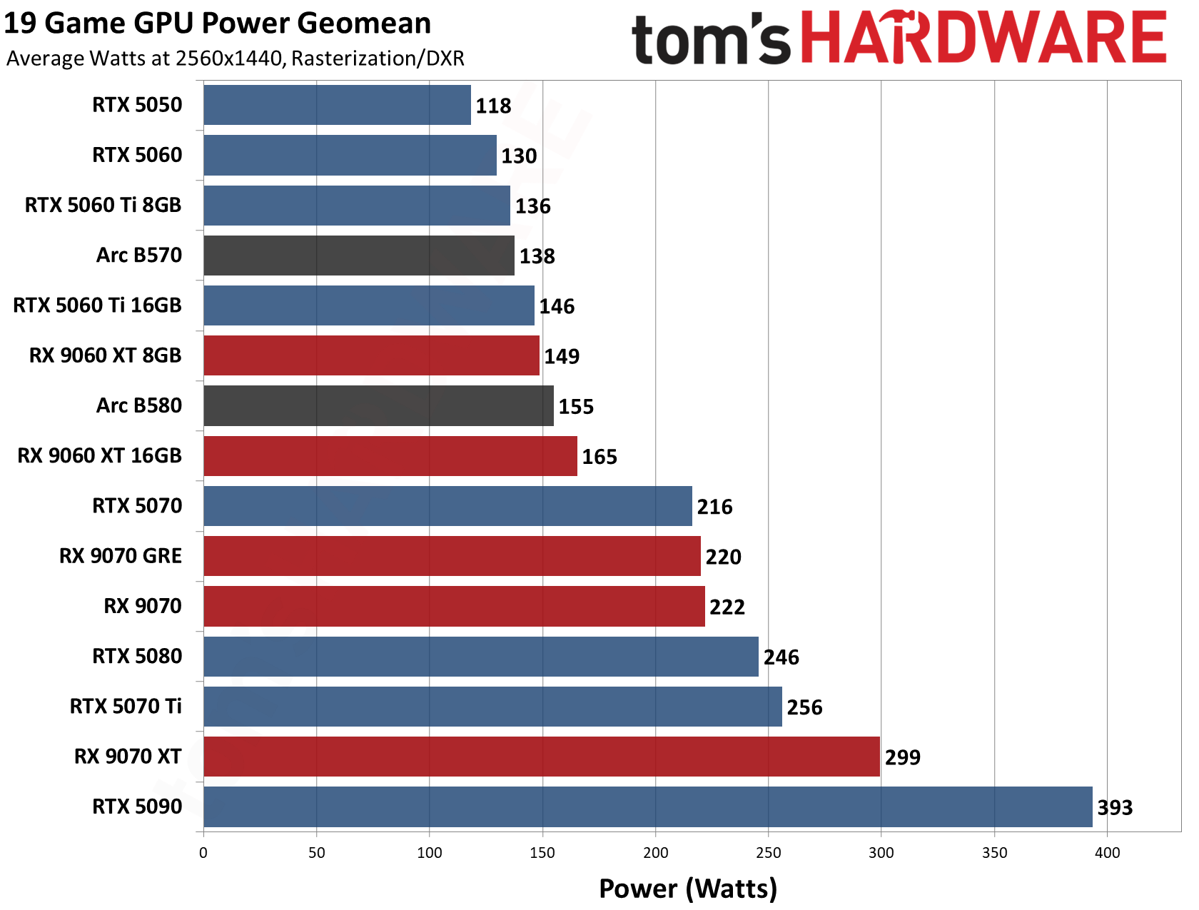GPU Benchmarks Hierarchy 2026 - Average Power