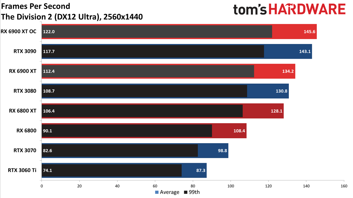AMD Radeon RX 6900 XT