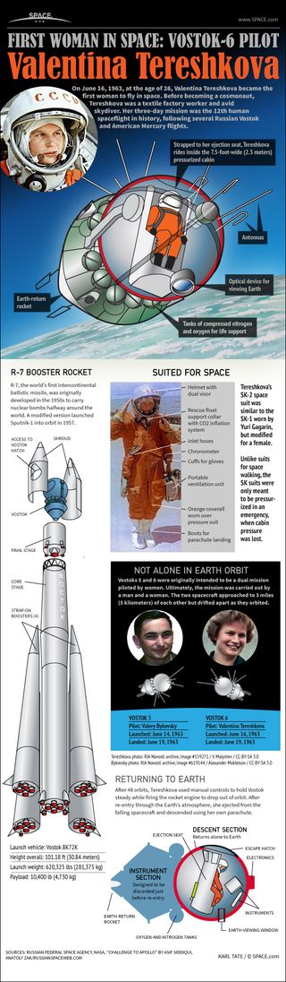 Infographic: On June 16, 1963, Valentina Tereshkova became the first woman to fly in space.