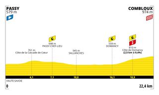 Tour de france stage profile for stage 16 ITT