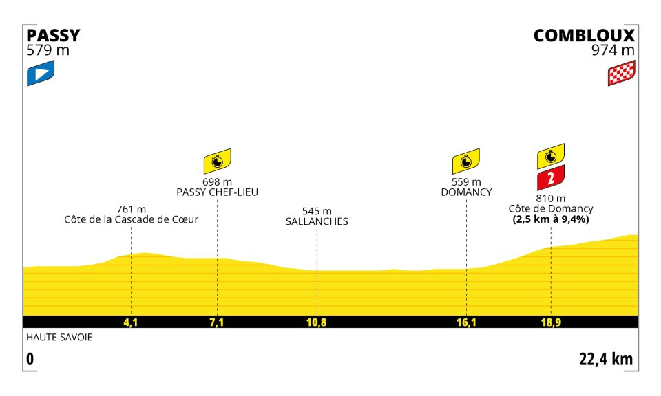 Tour de france stage profile for stage 16 ITT