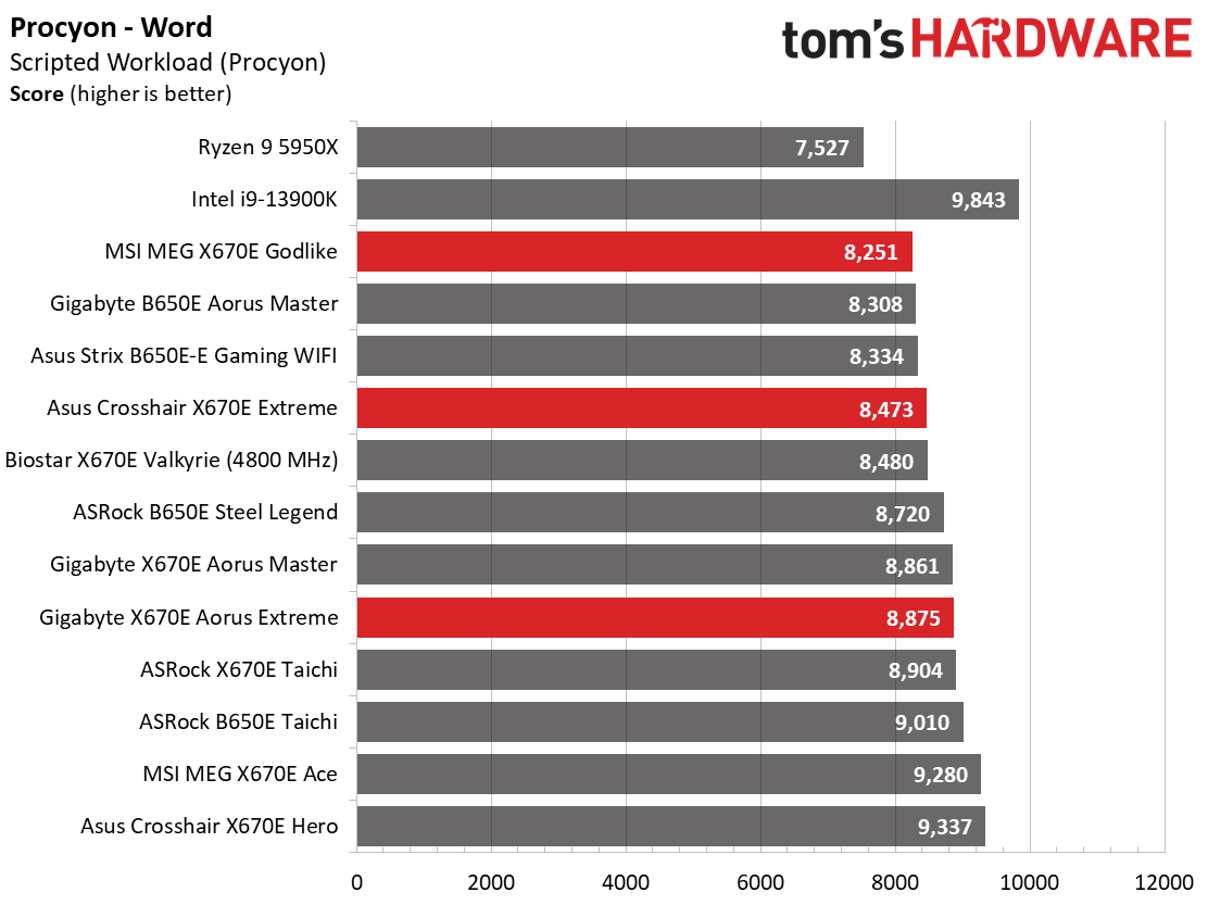 Battle of the X670 Flagships