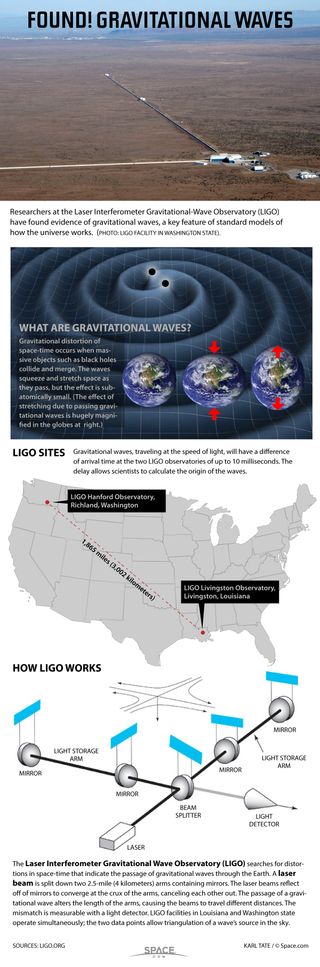 Using laser beams, scientists have detected the physical distortions caused by passing gravitational waves. See how the LIGO observatory hunts gravitational waves in this Space.com infographic.