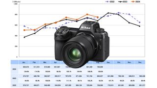 CIPA August 2024 camera shipments data with Nikon Z6 III image