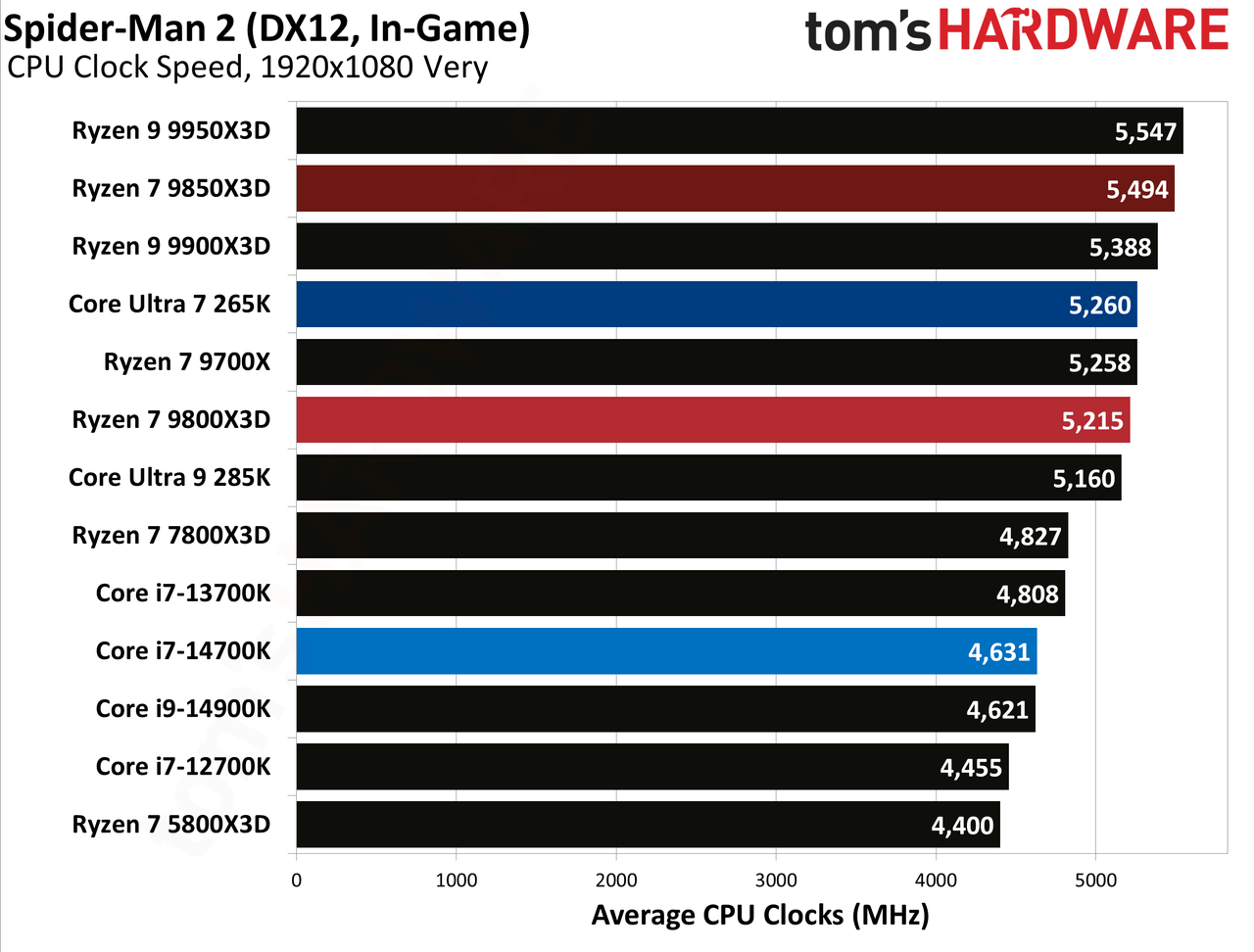 AMD Ryzen 7 9850X3D