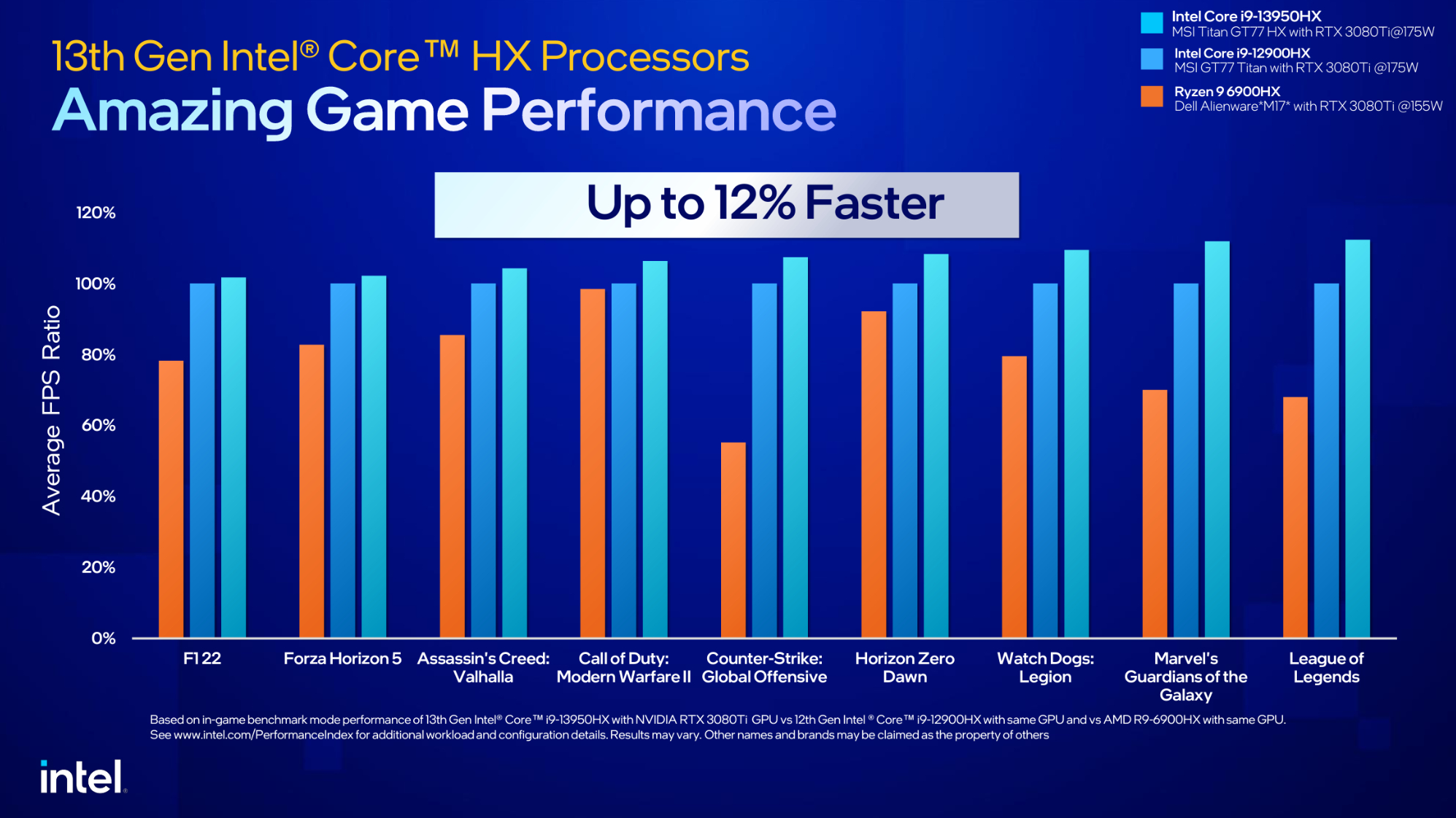 Diapositive sur les performances du processeur Intel 13e génération Core HX Series.