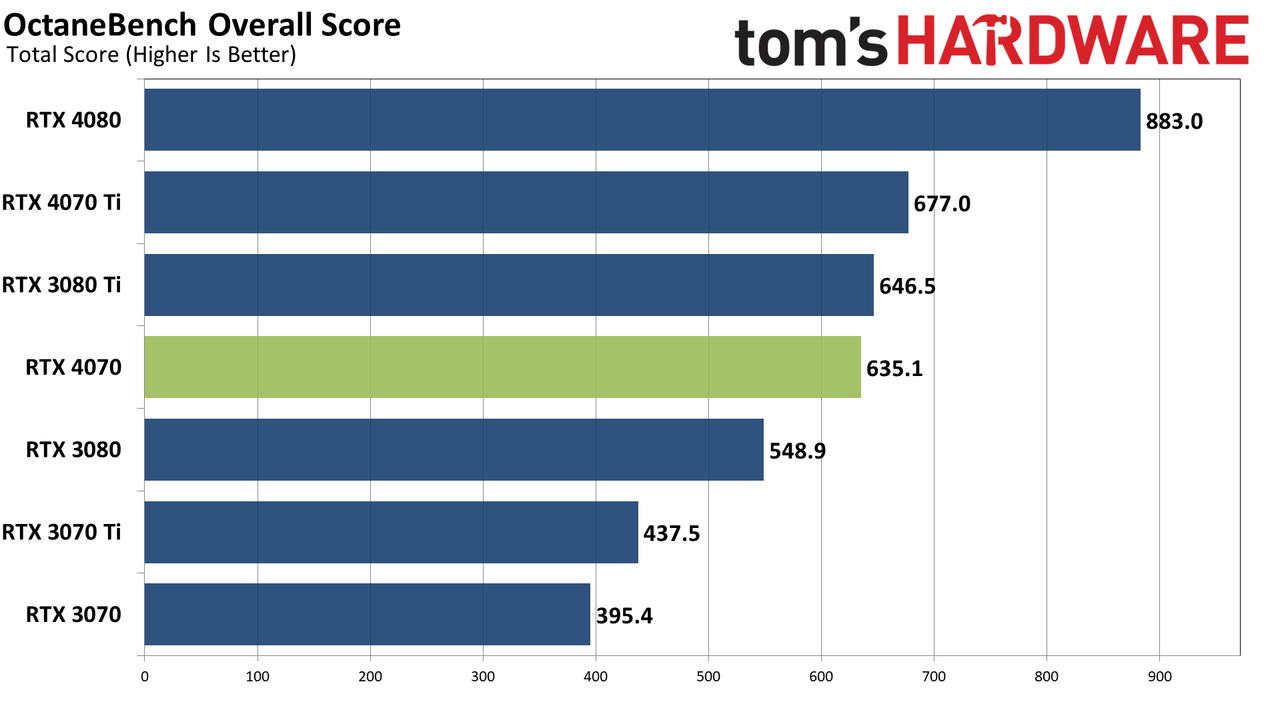 Nvidia GeForce RTX 4070 professional and AI performance