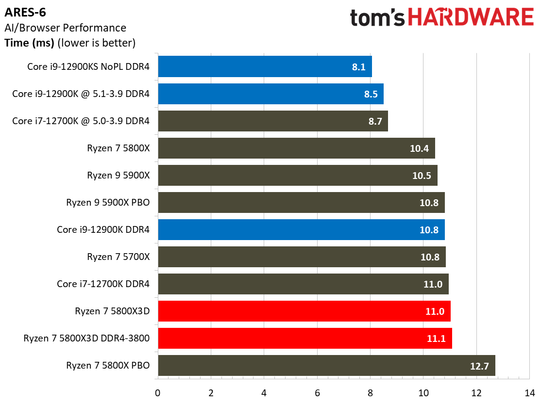 Ryzen 7 5800X3D vs Core i7-12700K