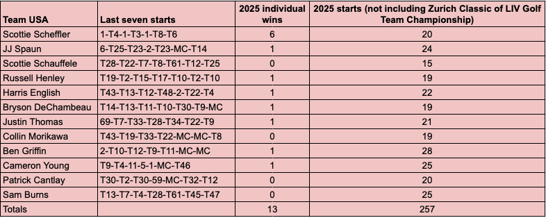 A table showing Ryder Cup Team USA&#039;s last seven events and 2025 wins/starts