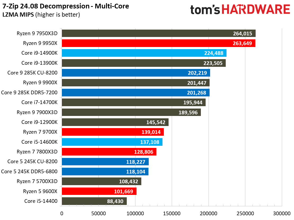 Intel Core Ultra 9 285K, Compilation AVX