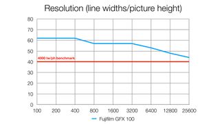 Fujifilm GFX 100 lab tests