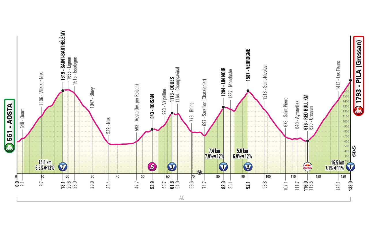 Route information for the 2026 Giro d'Italia