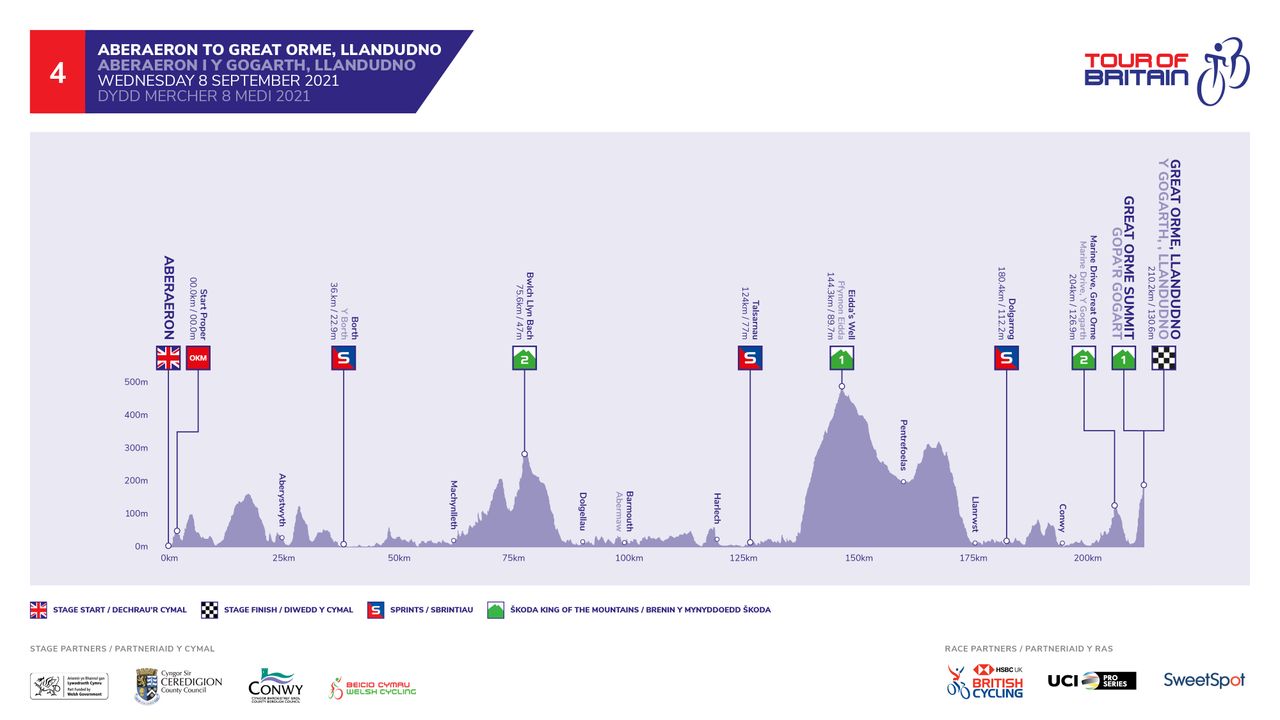 Tour of Britain 2021 stage profiles
