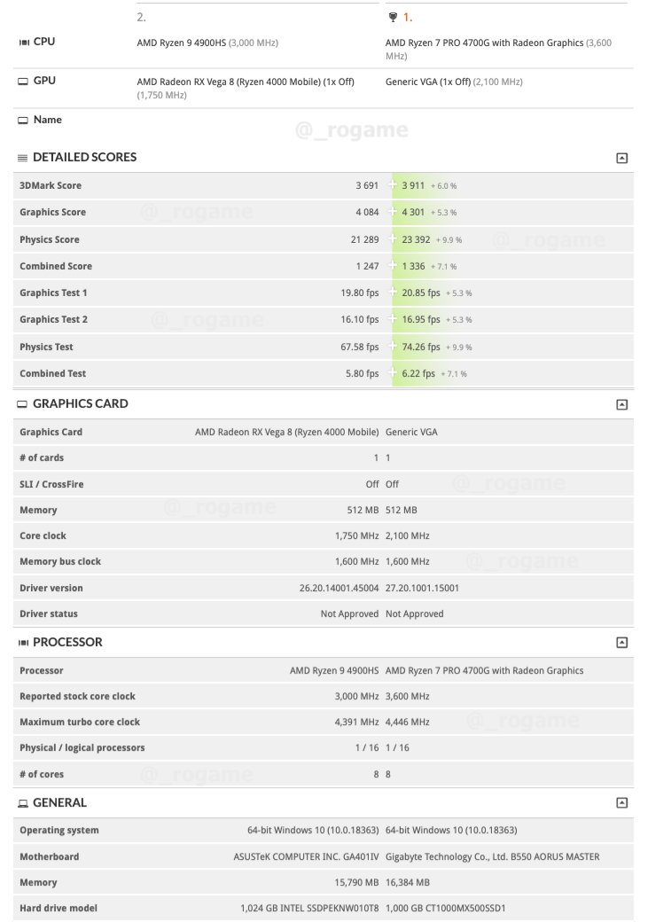 AMD Ryzen 4000 Renoir Desktop Benchmarks Show Up To 90% Uplift Over ...