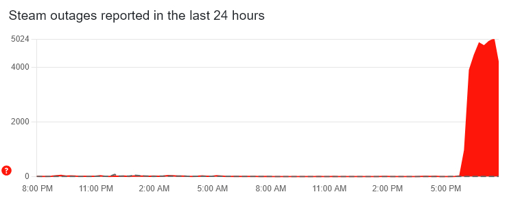 Graph from outage tracker DownDetector showing user reports of problems with Steam spiking over the last few hours (time shown in BST)